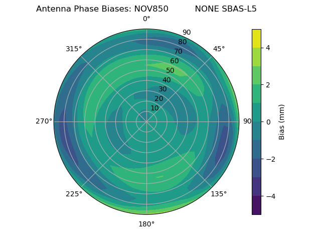Radial SBAS-L5