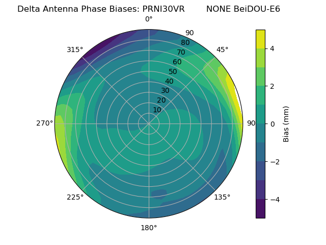 Radial BeiDOU-E6