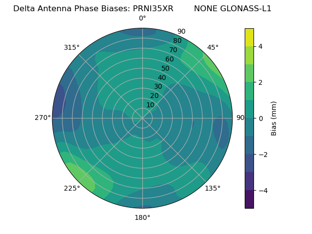 Radial GLONASS-L1