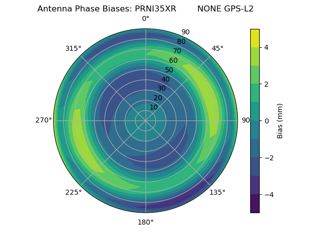 Radial GPS-L2