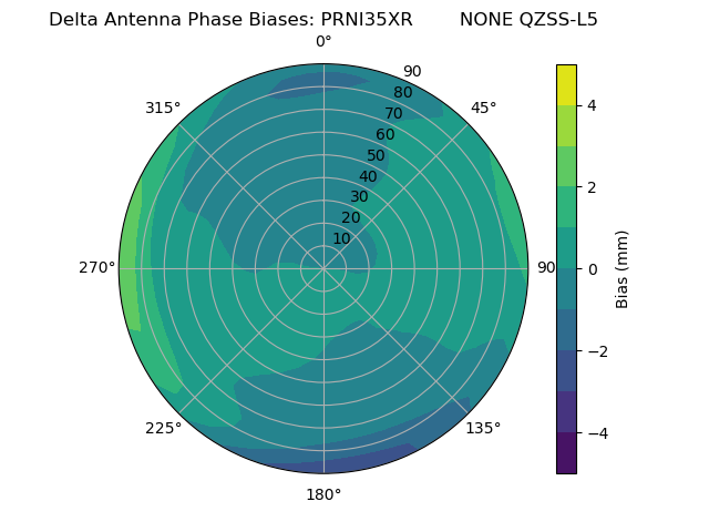 Radial QZSS-L5