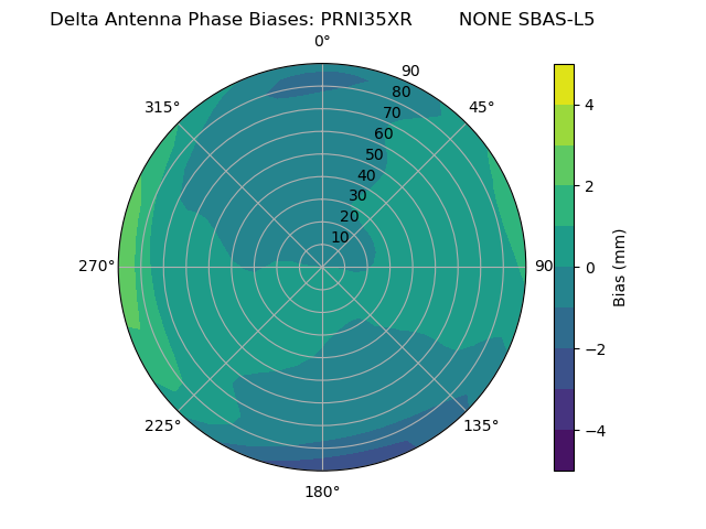 Radial SBAS-L5