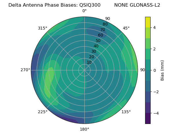 Radial GLONASS-L2