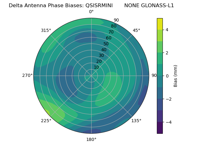 Radial GLONASS-L1