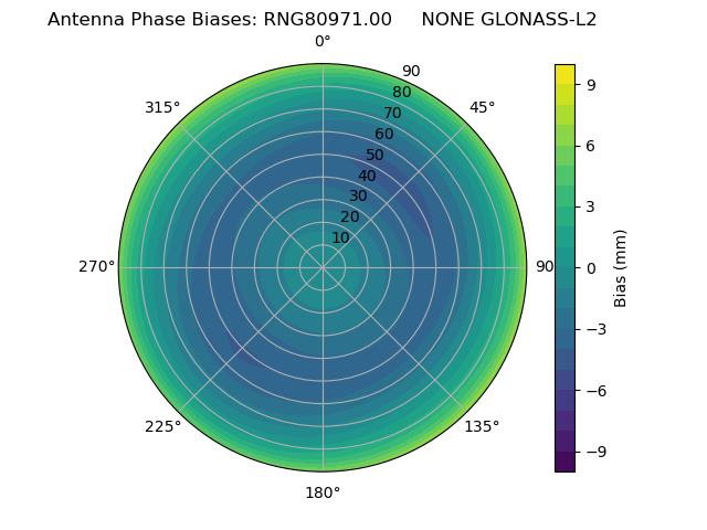 Radial GLONASS-L2