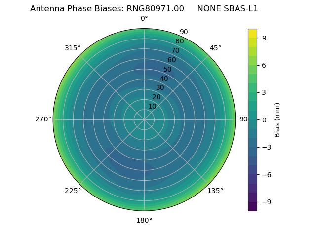 Radial SBAS-L1