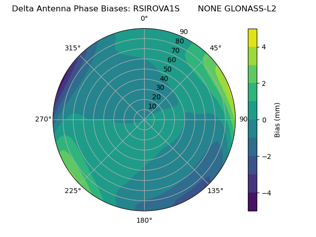 Radial GLONASS-L2