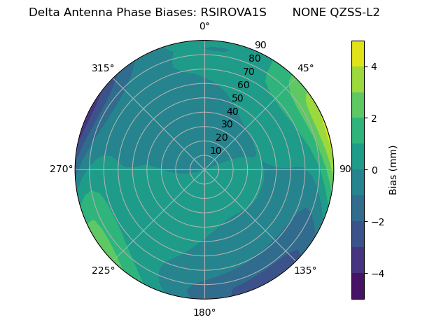 Radial QZSS-L2