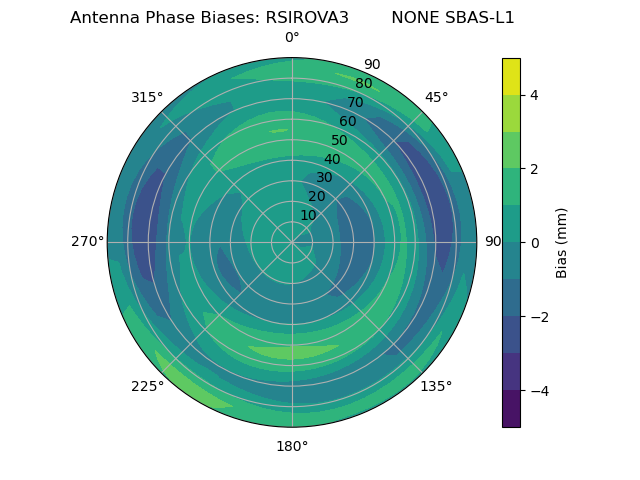 Radial SBAS-L1