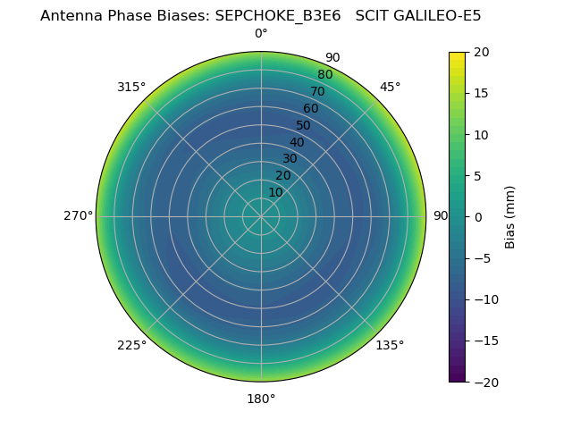 Radial GALILEO-E5