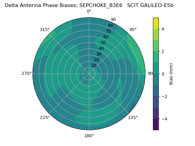 Radial GALILEO-E5b