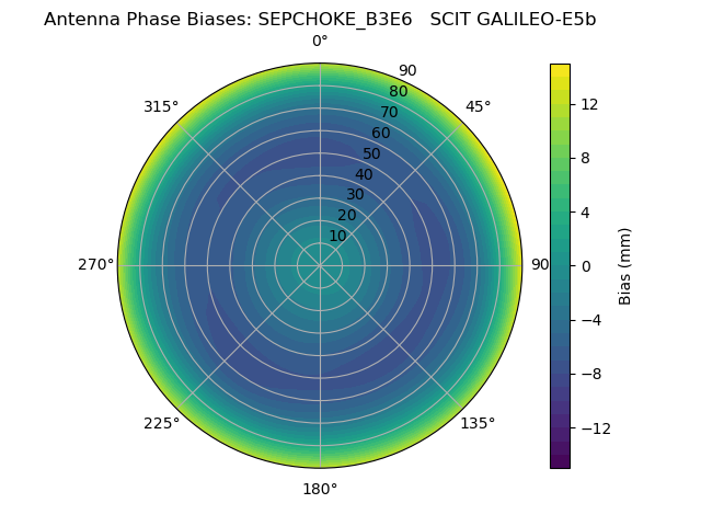 Radial GALILEO-E5b