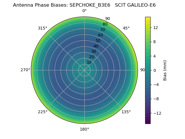 Radial GALILEO-E6
