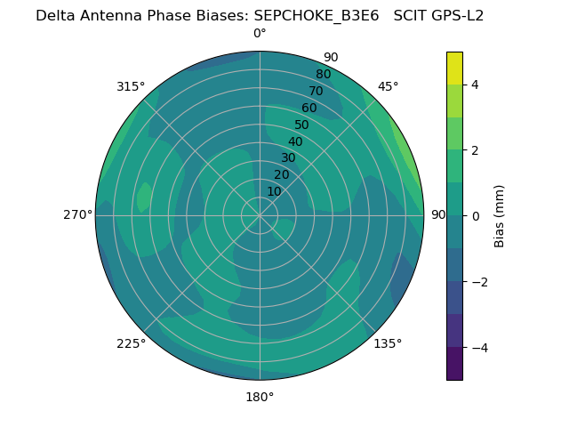 Radial GPS-L2