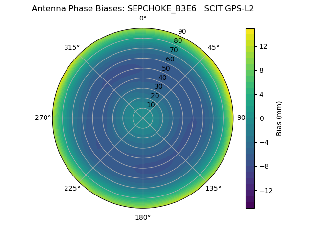 Radial GPS-L2