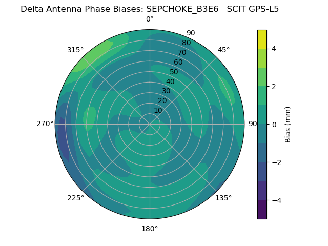 Radial GPS-L5