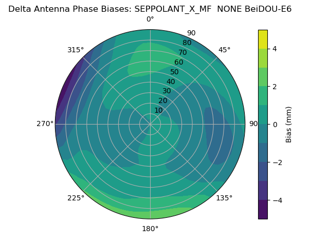 Radial BeiDOU-E6