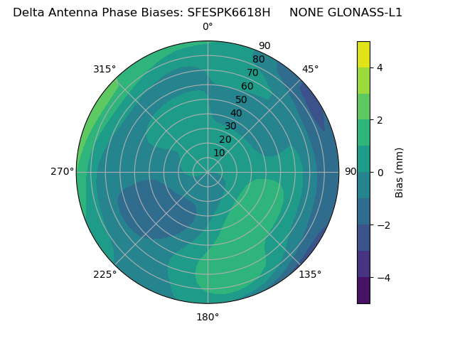 Radial GLONASS-L1