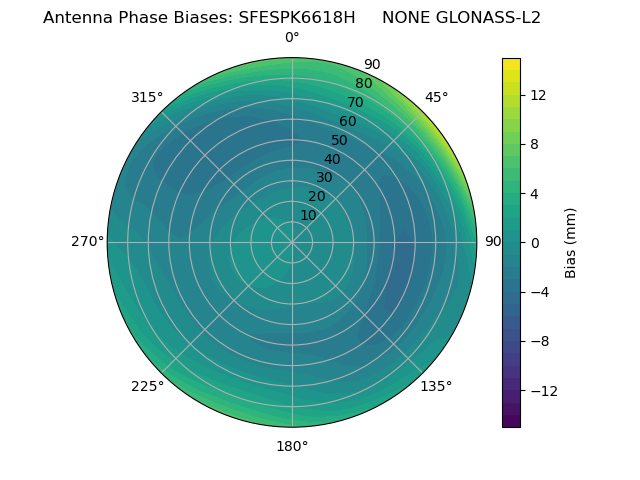 Radial GLONASS-L2