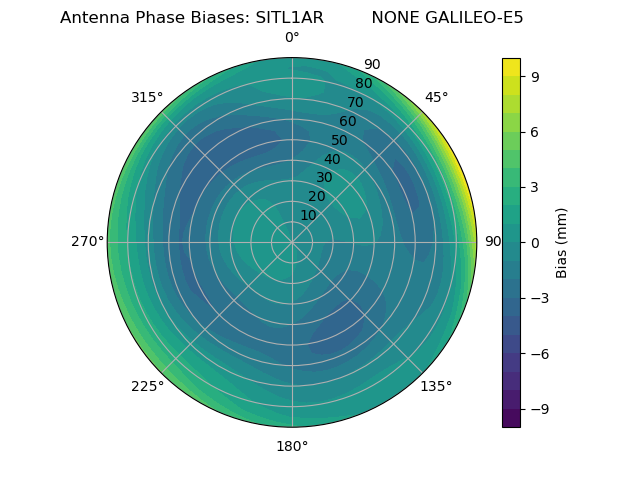 Radial GALILEO-E5