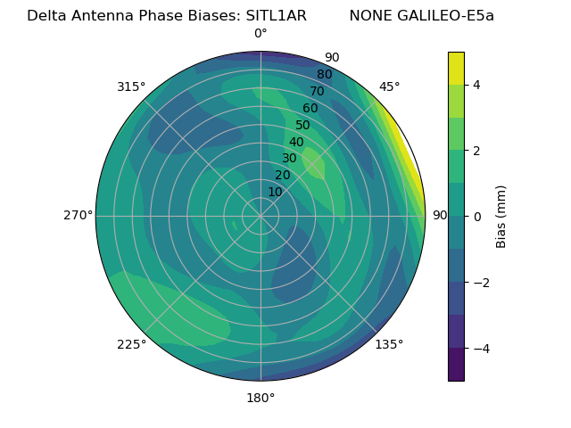 Radial GALILEO-E5a