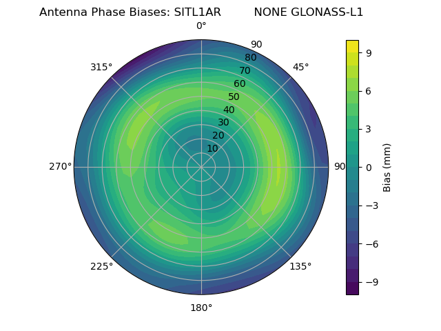Radial GLONASS-L1