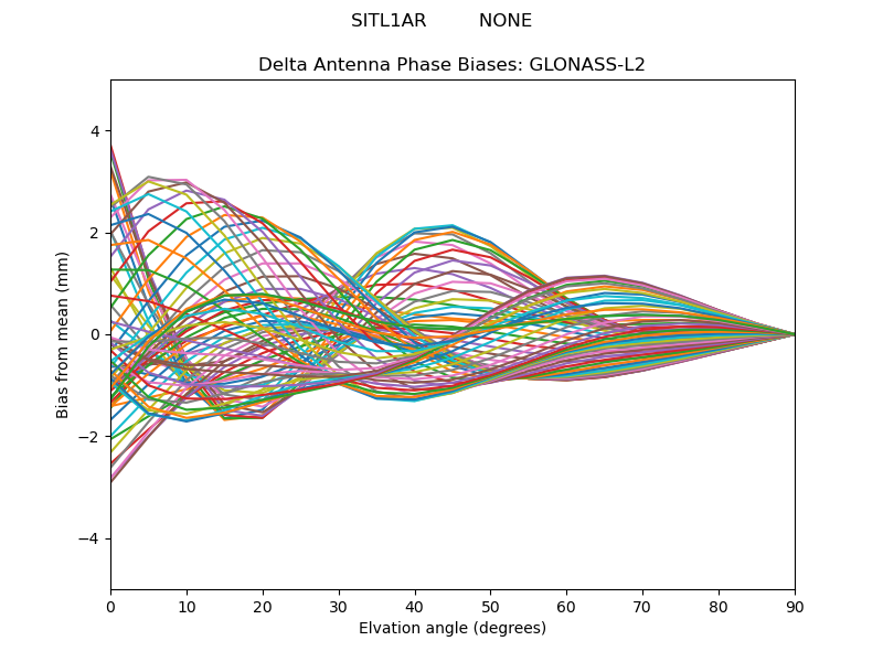 GLONASS-L2