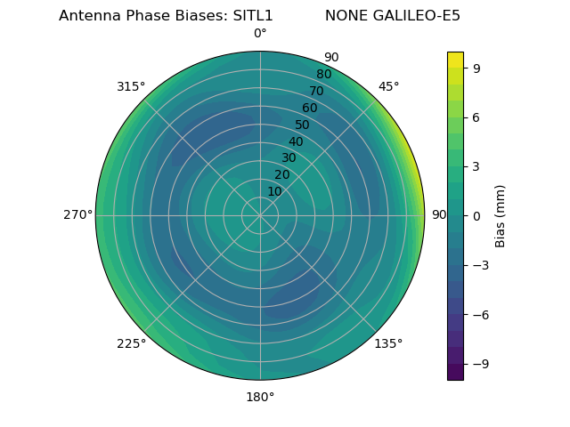 Radial GALILEO-E5