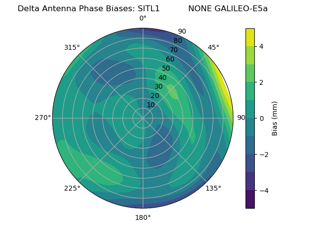 Radial GALILEO-E5a