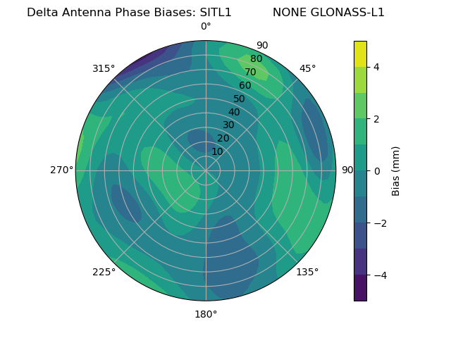 Radial GLONASS-L1