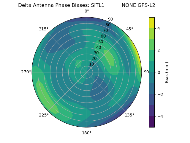 Radial GPS-L2
