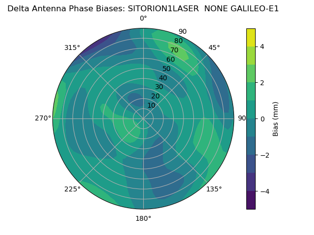 Radial GALILEO-E1
