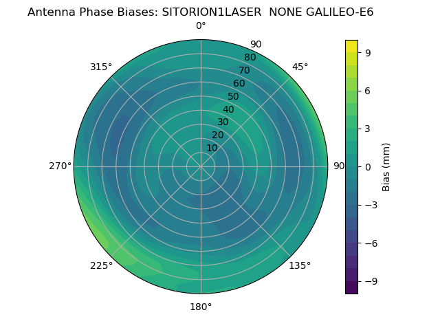 Radial GALILEO-E6