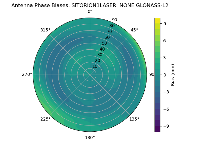 Radial GLONASS-L2
