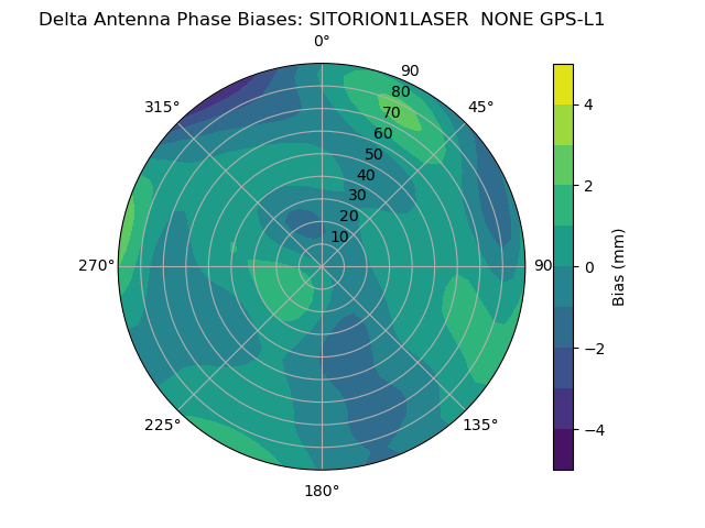 Radial GPS-L1