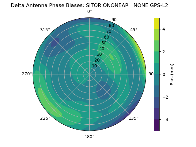 Radial GPS-L2
