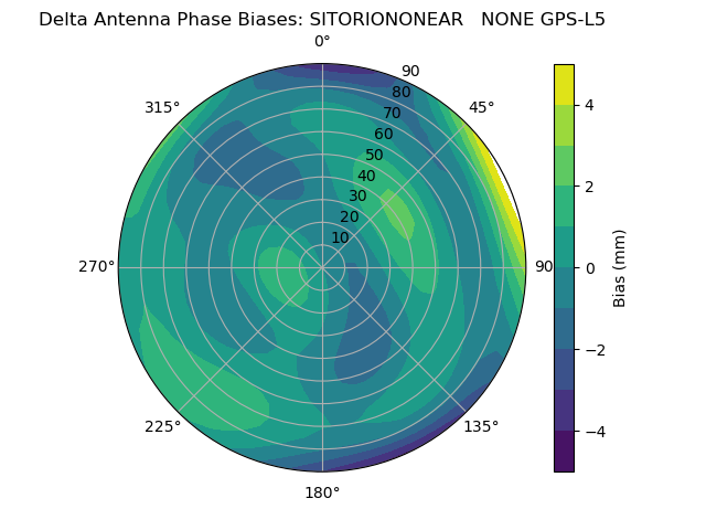 Radial GPS-L5