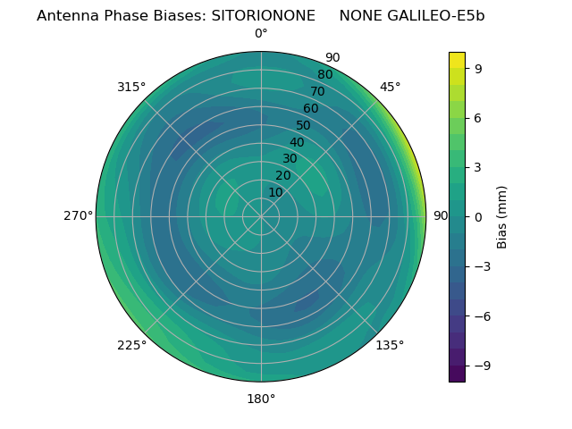 Radial GALILEO-E5b