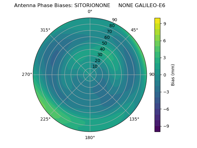 Radial GALILEO-E6
