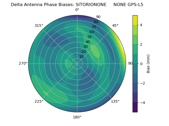 Radial GPS-L5
