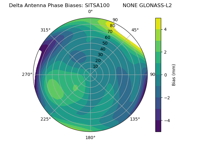 Radial GLONASS-L2