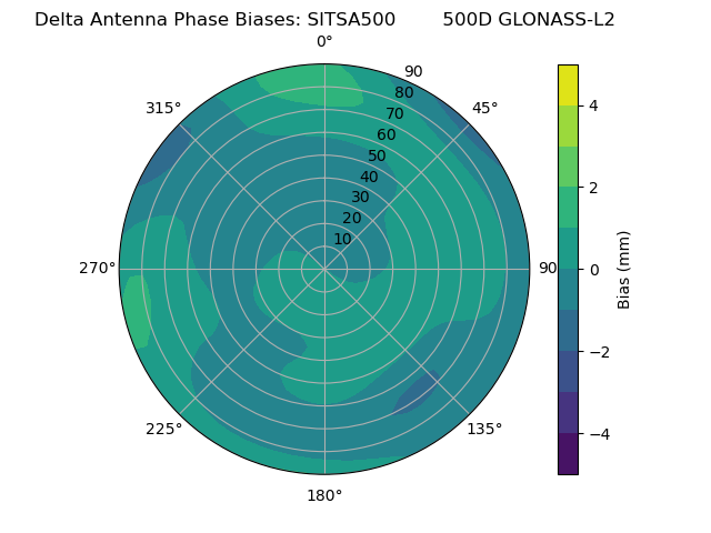 Radial GLONASS-L2
