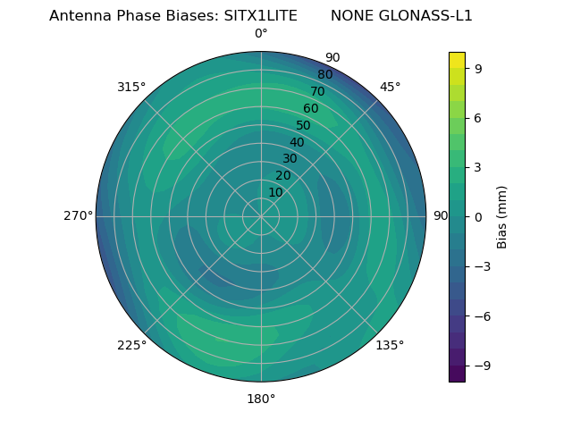 Radial GLONASS-L1