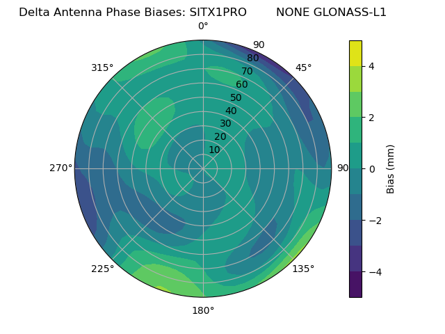 Radial GLONASS-L1