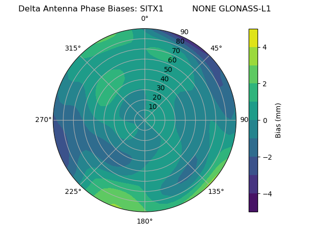 Radial GLONASS-L1