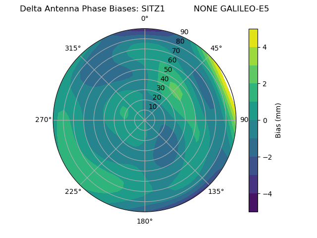 Radial GALILEO-E5