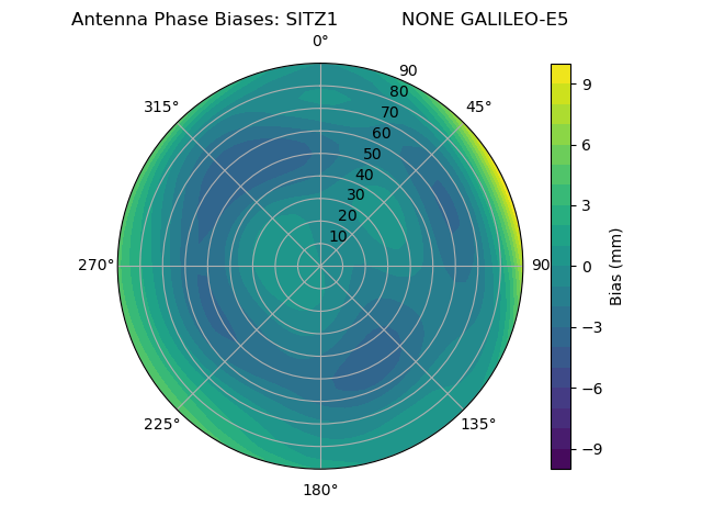Radial GALILEO-E5