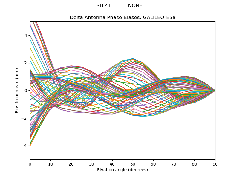 GALILEO-E5a