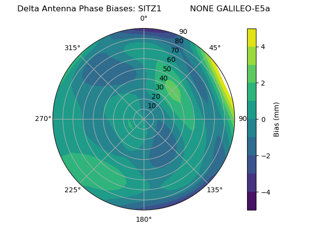 Radial GALILEO-E5a