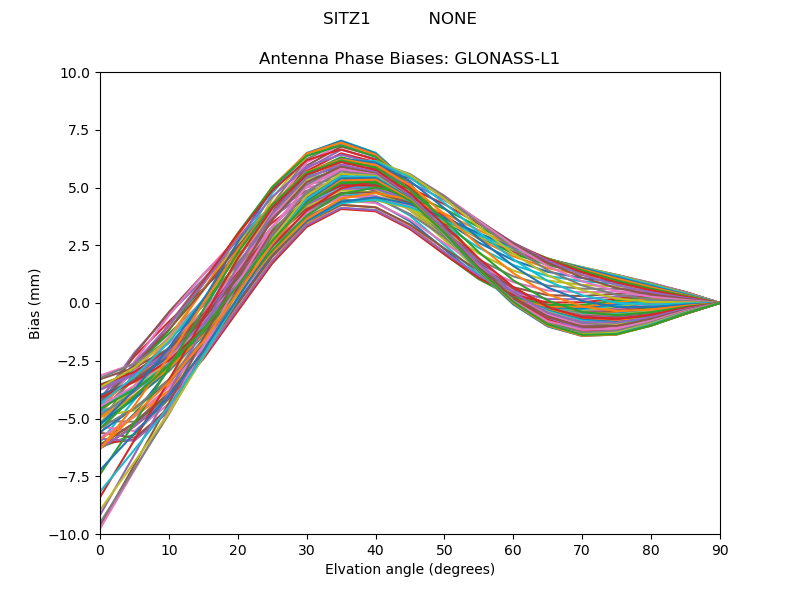 GLONASS-L1